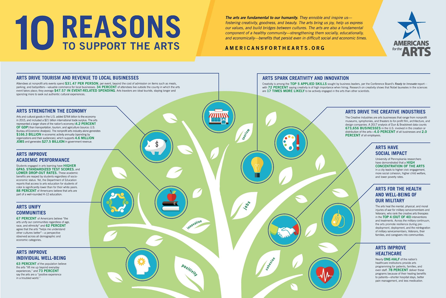 10 reasons to support the arts